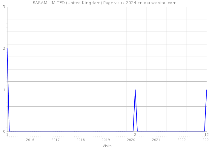 BARAM LIMITED (United Kingdom) Page visits 2024 