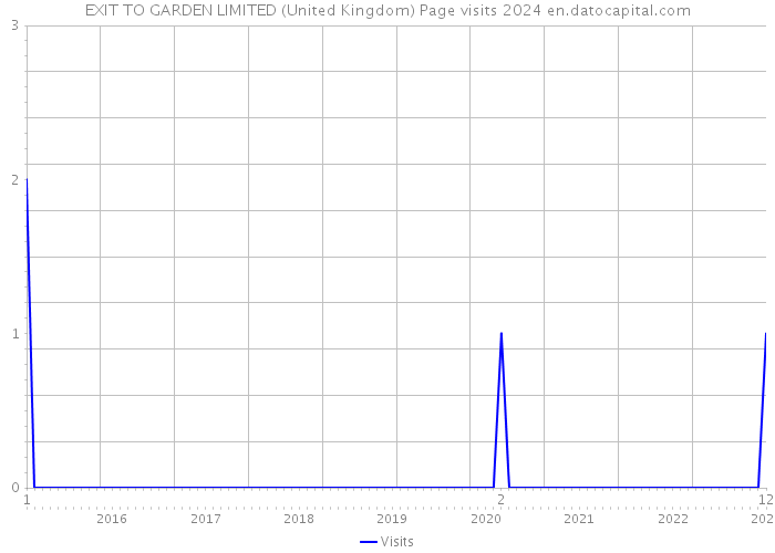 EXIT TO GARDEN LIMITED (United Kingdom) Page visits 2024 