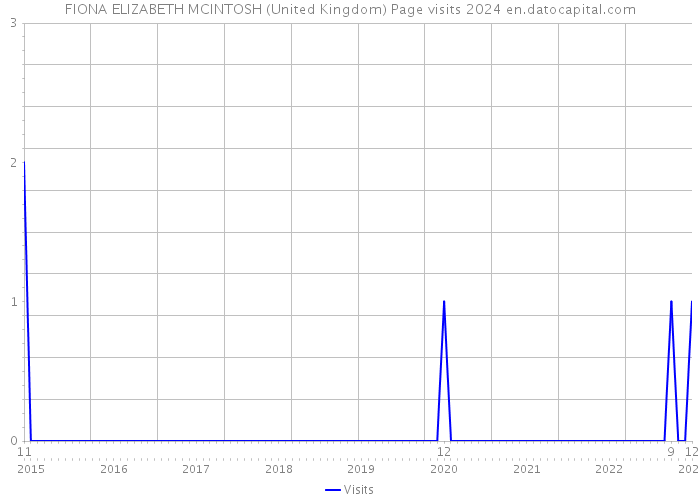 FIONA ELIZABETH MCINTOSH (United Kingdom) Page visits 2024 