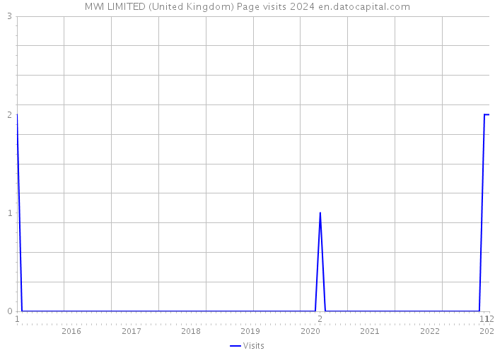 MWI LIMITED (United Kingdom) Page visits 2024 