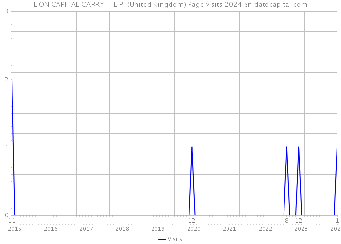 LION CAPITAL CARRY III L.P. (United Kingdom) Page visits 2024 