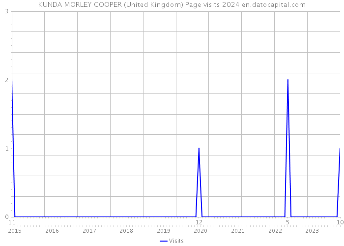 KUNDA MORLEY COOPER (United Kingdom) Page visits 2024 