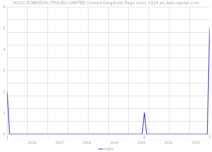 HOGG ROBINSON (TRAVEL) LIMITED (United Kingdom) Page visits 2024 