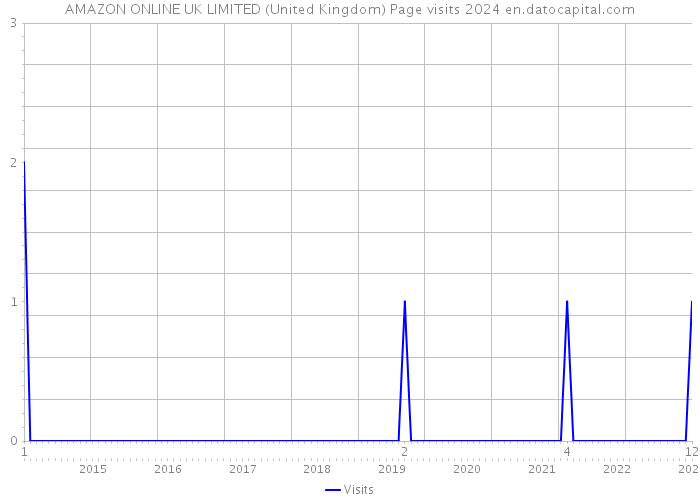 AMAZON ONLINE UK LIMITED (United Kingdom) Page visits 2024 