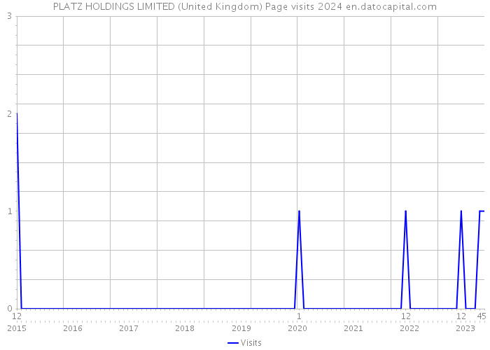 PLATZ HOLDINGS LIMITED (United Kingdom) Page visits 2024 