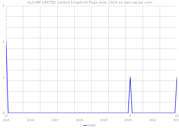 KLOVER LIMITED (United Kingdom) Page visits 2024 