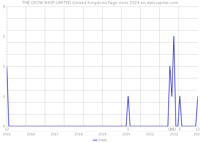 THE GROW SHOP LIMITED (United Kingdom) Page visits 2024 