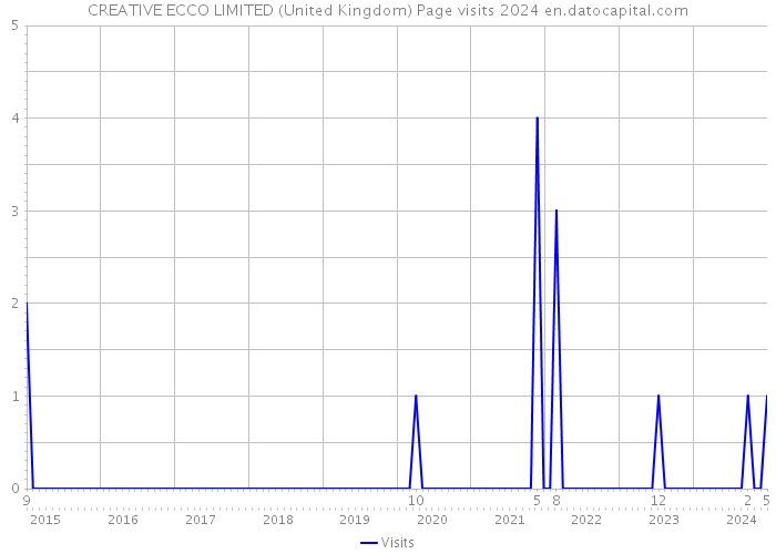 CREATIVE ECCO LIMITED (United Kingdom) Page visits 2024 