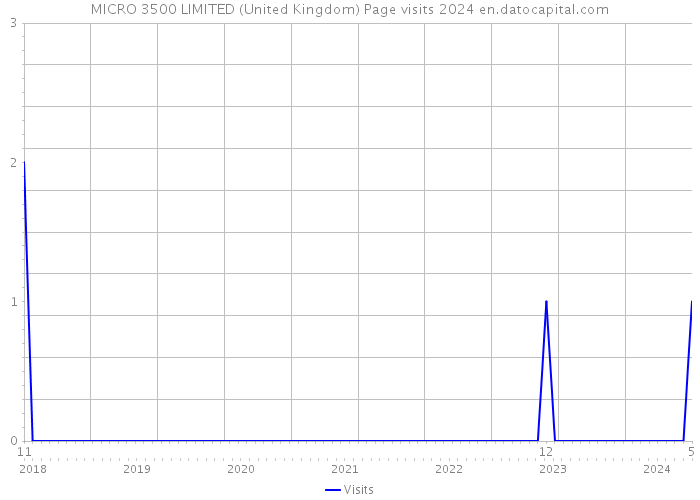 MICRO 3500 LIMITED (United Kingdom) Page visits 2024 