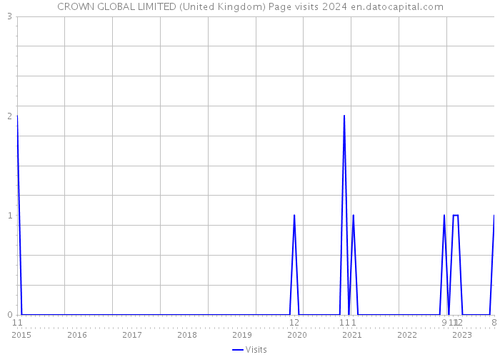 CROWN GLOBAL LIMITED (United Kingdom) Page visits 2024 
