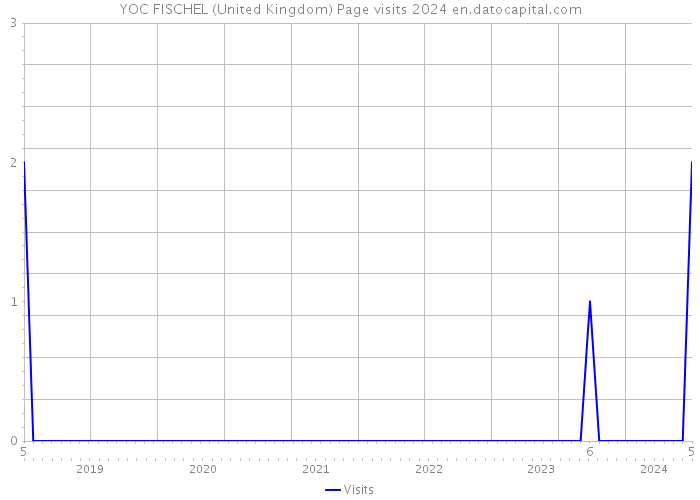 YOC FISCHEL (United Kingdom) Page visits 2024 