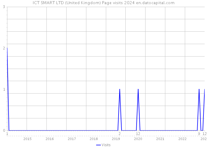 ICT SMART LTD (United Kingdom) Page visits 2024 