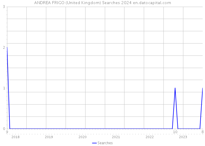 ANDREA FRIGO (United Kingdom) Searches 2024 