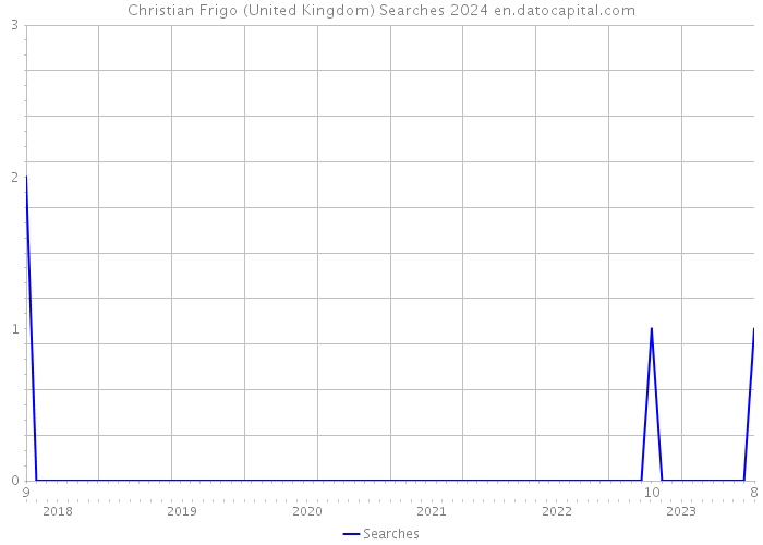 Christian Frigo (United Kingdom) Searches 2024 
