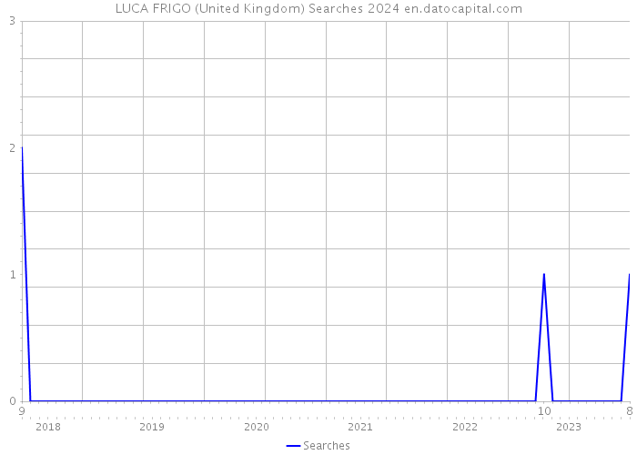 LUCA FRIGO (United Kingdom) Searches 2024 