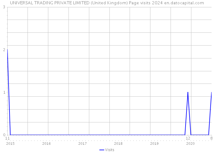UNIVERSAL TRADING PRIVATE LIMITED (United Kingdom) Page visits 2024 