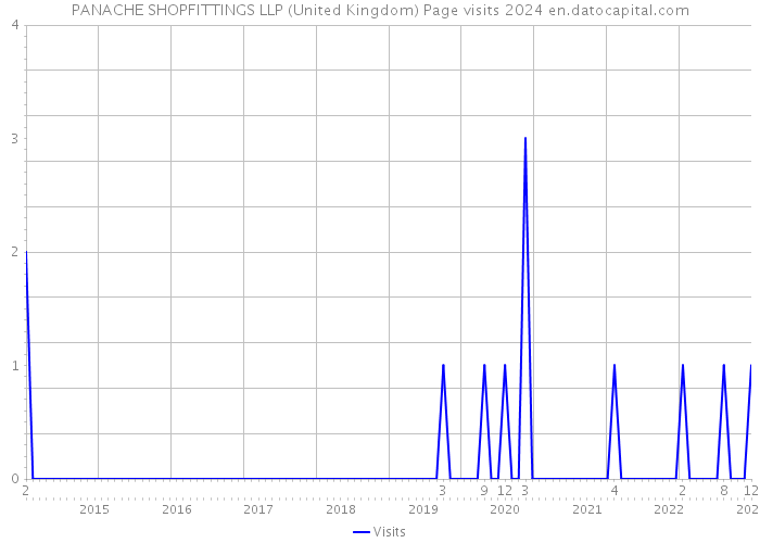 PANACHE SHOPFITTINGS LLP (United Kingdom) Page visits 2024 