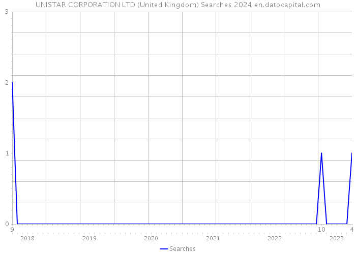 UNISTAR CORPORATION LTD (United Kingdom) Searches 2024 