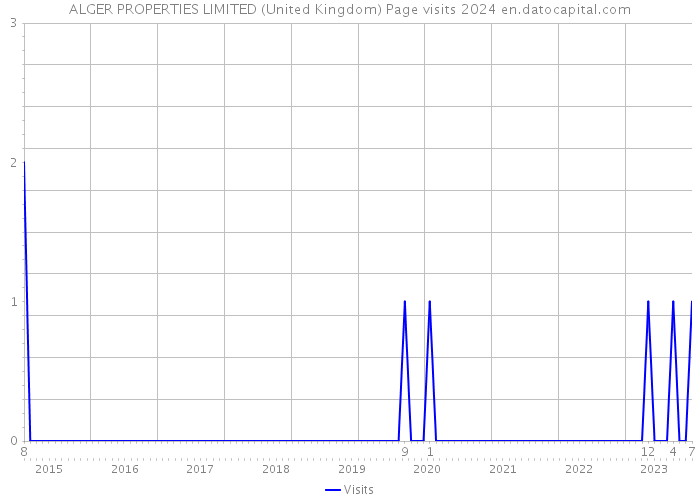 ALGER PROPERTIES LIMITED (United Kingdom) Page visits 2024 