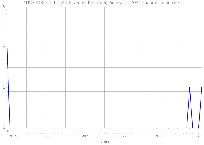 NIKOLAOS MYTILINAIOS (United Kingdom) Page visits 2024 
