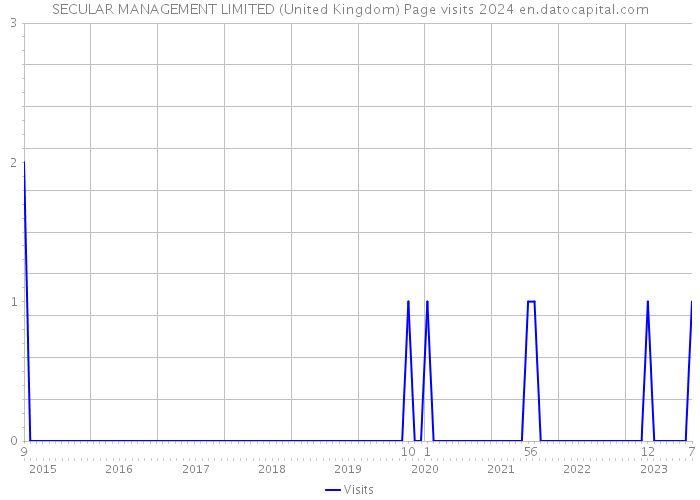 SECULAR MANAGEMENT LIMITED (United Kingdom) Page visits 2024 