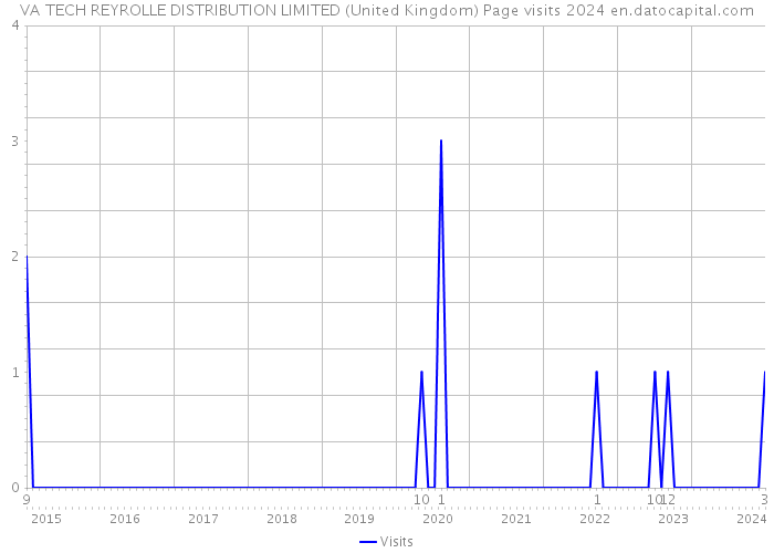 VA TECH REYROLLE DISTRIBUTION LIMITED (United Kingdom) Page visits 2024 