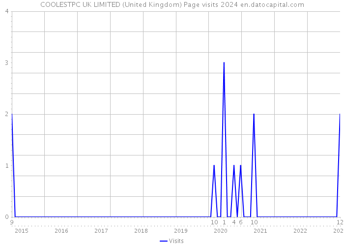 COOLESTPC UK LIMITED (United Kingdom) Page visits 2024 