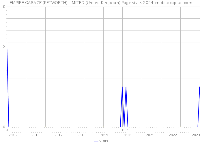 EMPIRE GARAGE (PETWORTH) LIMITED (United Kingdom) Page visits 2024 