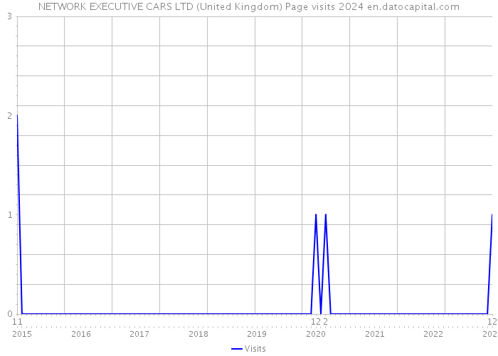 NETWORK EXECUTIVE CARS LTD (United Kingdom) Page visits 2024 