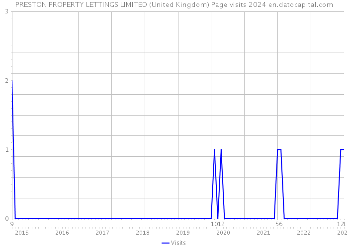 PRESTON PROPERTY LETTINGS LIMITED (United Kingdom) Page visits 2024 