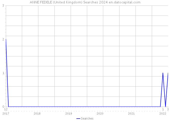 ANNE FEDELE (United Kingdom) Searches 2024 