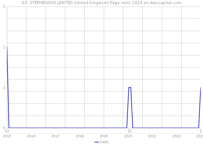 S.P. STEPHENSON LIMITED (United Kingdom) Page visits 2024 