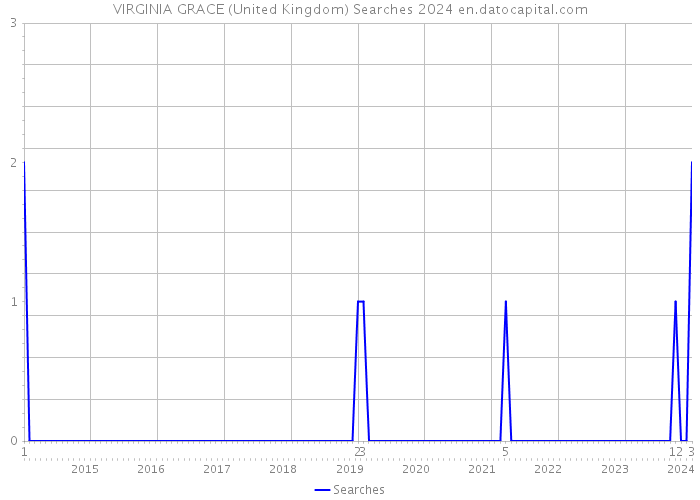 VIRGINIA GRACE (United Kingdom) Searches 2024 