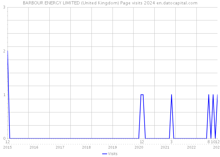 BARBOUR ENERGY LIMITED (United Kingdom) Page visits 2024 