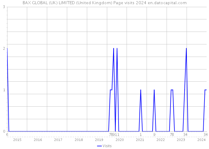 BAX GLOBAL (UK) LIMITED (United Kingdom) Page visits 2024 
