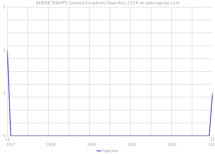 ANDRE SHAPPS (United Kingdom) Searches 2024 