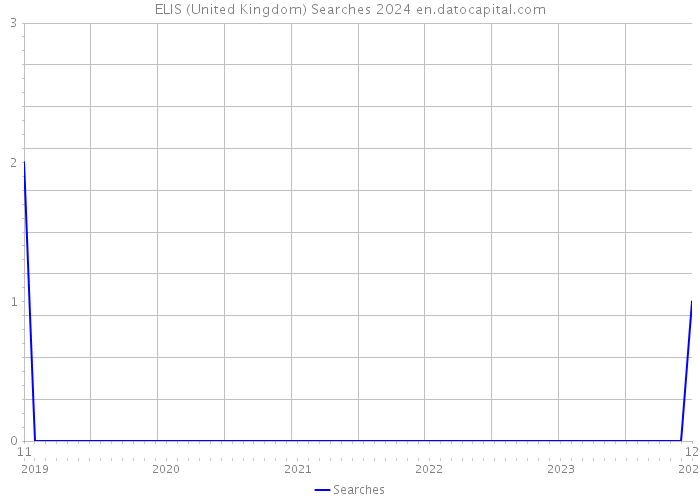 ELIS (United Kingdom) Searches 2024 