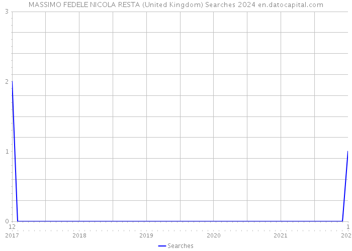 MASSIMO FEDELE NICOLA RESTA (United Kingdom) Searches 2024 