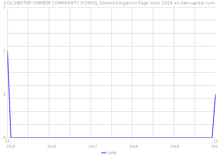 COLCHESTER CHINESE COMMUNITY SCHOOL (United Kingdom) Page visits 2024 