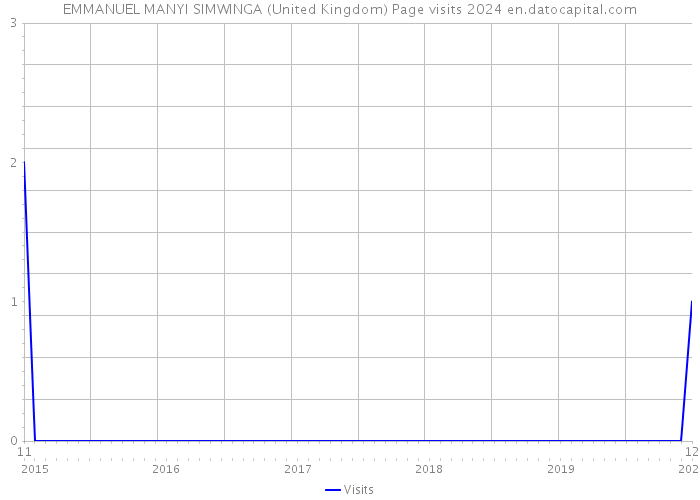 EMMANUEL MANYI SIMWINGA (United Kingdom) Page visits 2024 