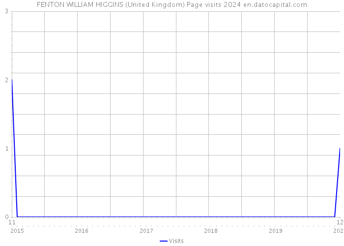 FENTON WILLIAM HIGGINS (United Kingdom) Page visits 2024 