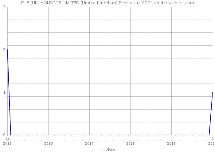 ISLE (UK) HOLDCO5 LIMITED (United Kingdom) Page visits 2024 