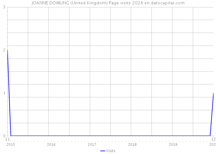 JOANNE DOWLING (United Kingdom) Page visits 2024 