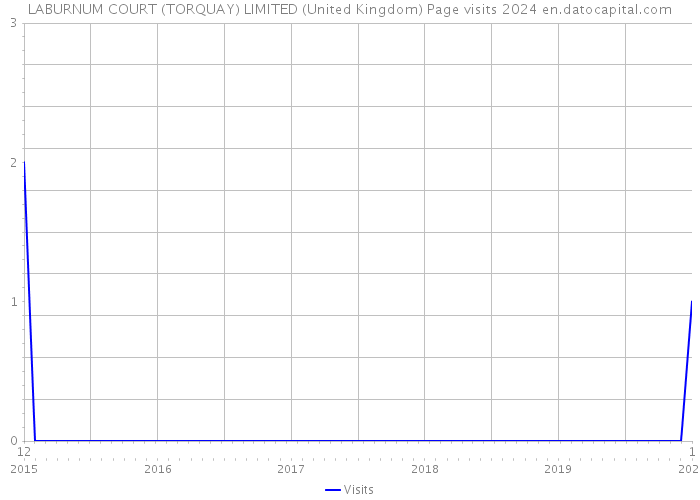 LABURNUM COURT (TORQUAY) LIMITED (United Kingdom) Page visits 2024 