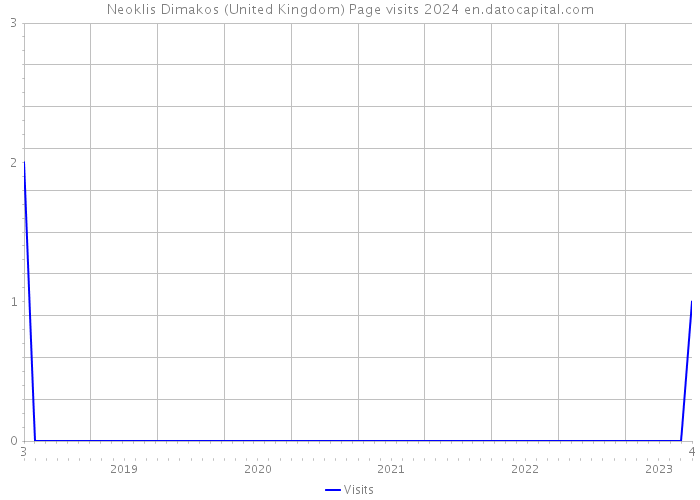 Neoklis Dimakos (United Kingdom) Page visits 2024 