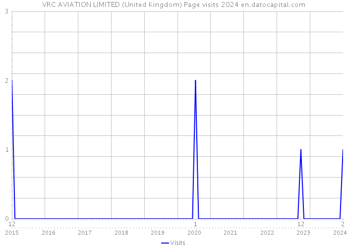 VRC AVIATION LIMITED (United Kingdom) Page visits 2024 