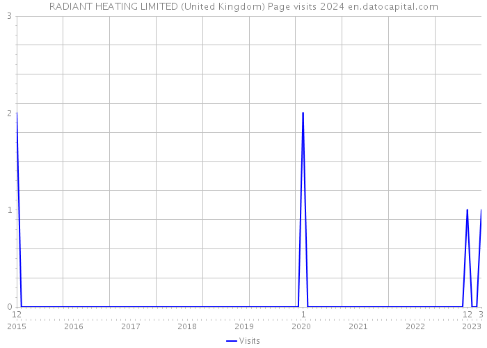 RADIANT HEATING LIMITED (United Kingdom) Page visits 2024 