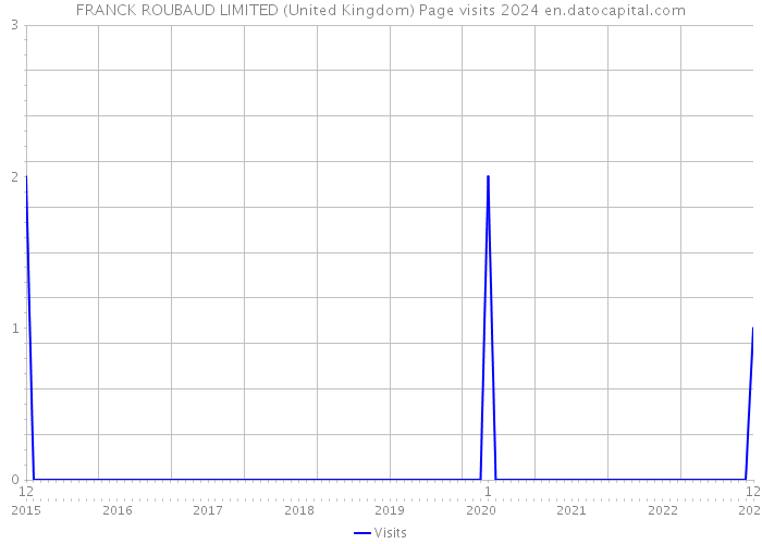 FRANCK ROUBAUD LIMITED (United Kingdom) Page visits 2024 