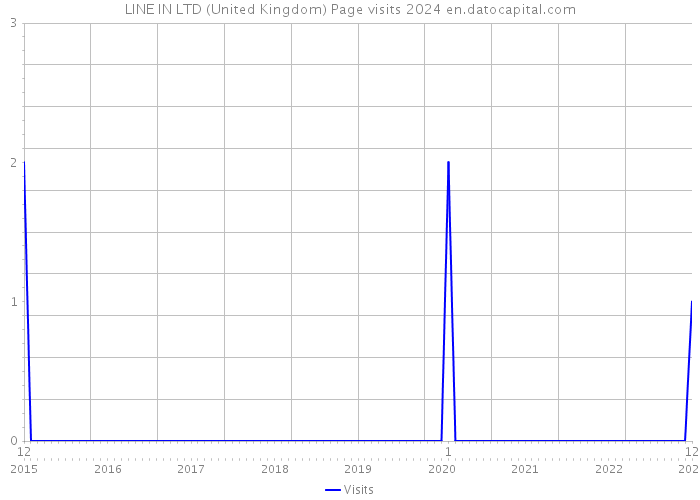 LINE IN LTD (United Kingdom) Page visits 2024 