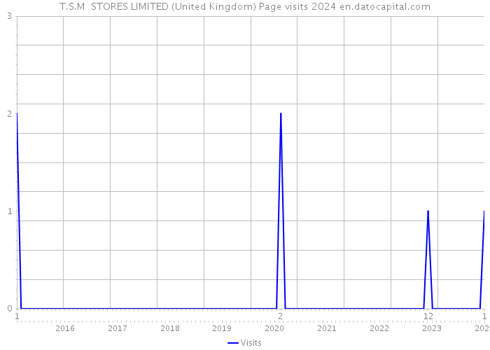 T.S.M STORES LIMITED (United Kingdom) Page visits 2024 